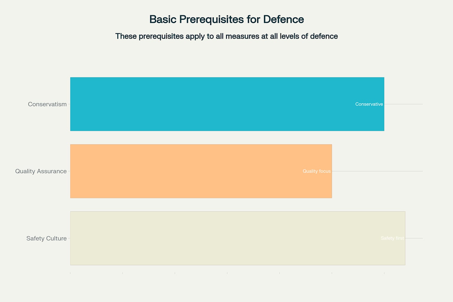 The Three Basic Prerequisites for Effective Implementation of Defence in Depth