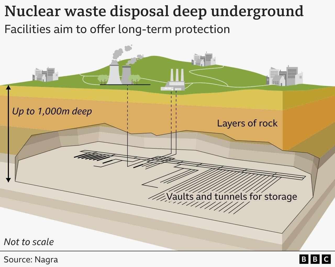 Diagram illustrating a deep underground nuclear waste disposal facility, showing vaults and tunnels buried up to 1,000 meters deep within layers of rock.
