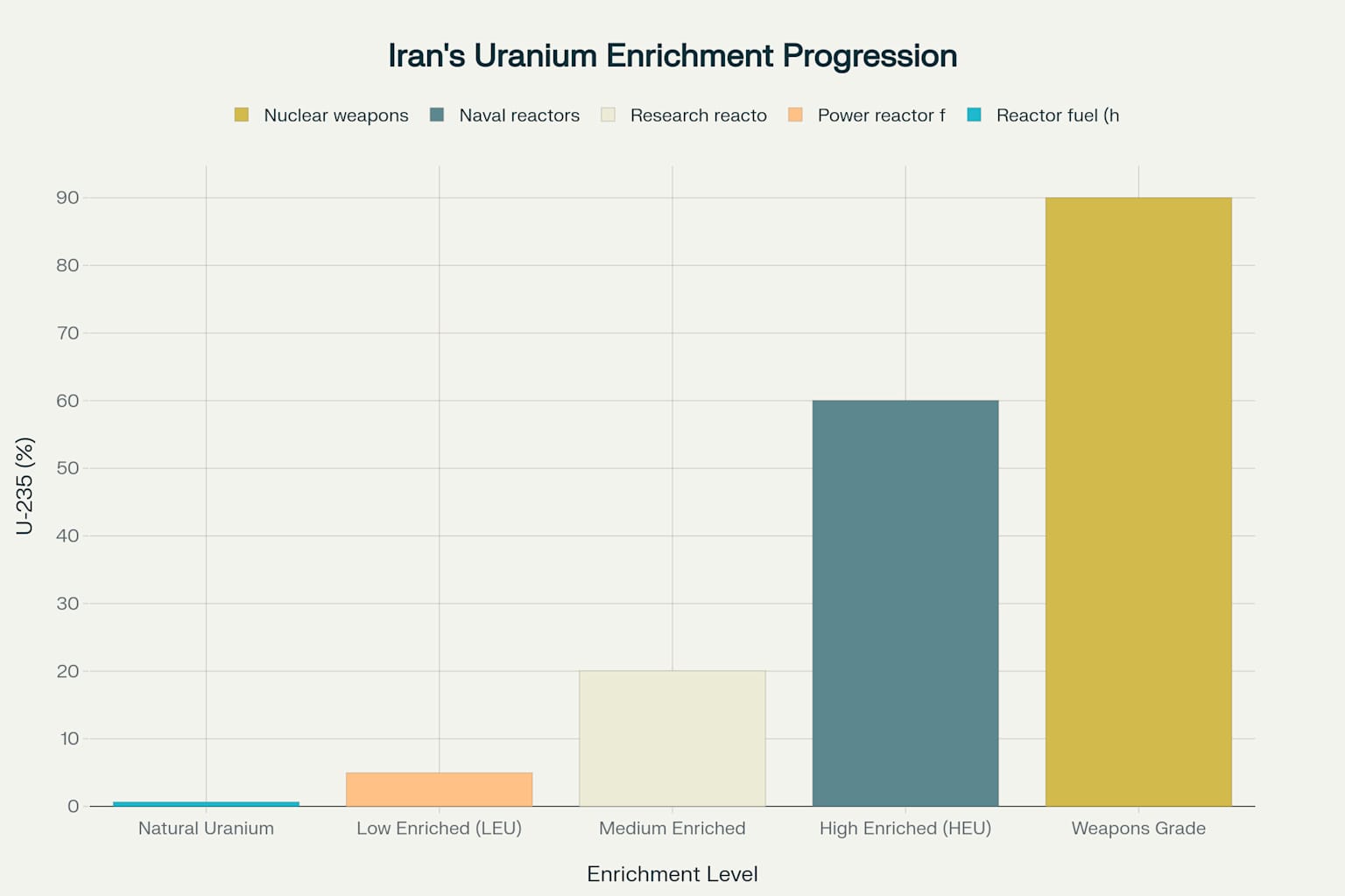 Iran's Uranium Enrichment Ladder: From Reactor Fuel to Weapons-Grade Material