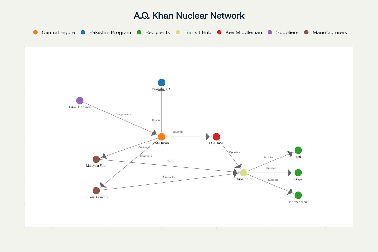 Structure of A.Q. Khan's Nuclear Proliferation Network