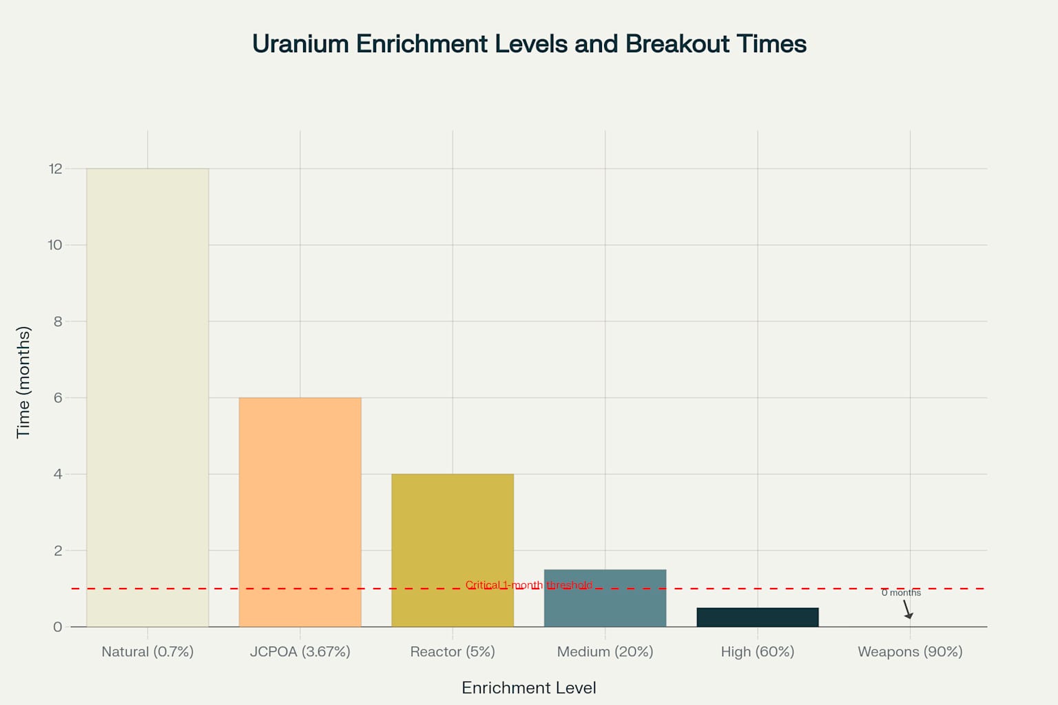 Uranium Enrichment Levels and Approximate Breakout Times