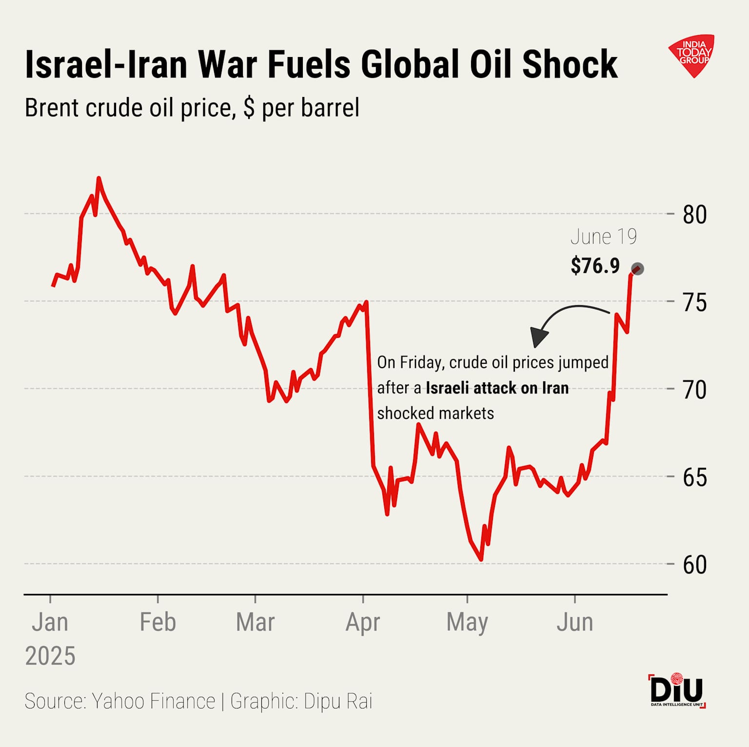 Brent crude oil prices surged sharply in mid-June 2025 following an Israeli attack on Iran, reflecting global market shock amid the Israel-Iran conflict.