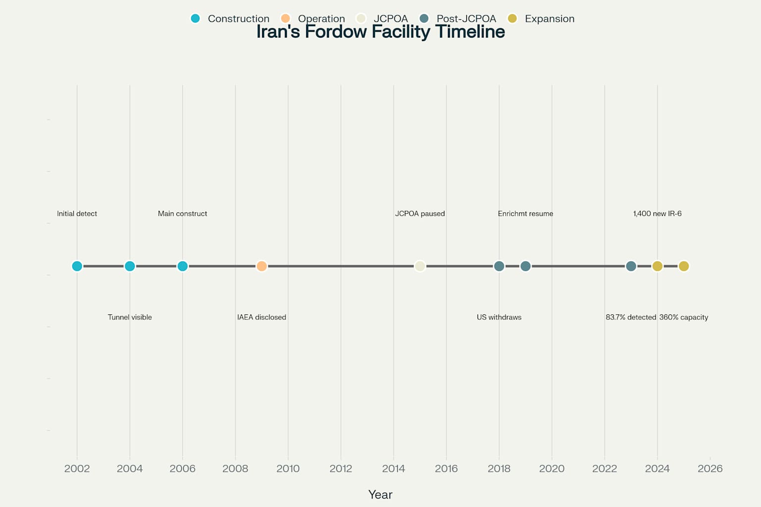 Timeline of Fordow Nuclear Facility Development Revealed Through Satellite Imagery (2002-2025)