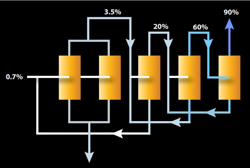 Simplified diagram of a multi-stage uranium enrichment cascade, illustrating the progressive increase in U-235 concentration from natural uranium to highly enriched uranium.