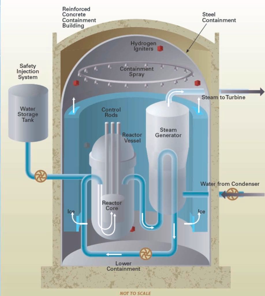Diagram of a nuclear power plant containment building illustrating its layered structure and key safety systems.