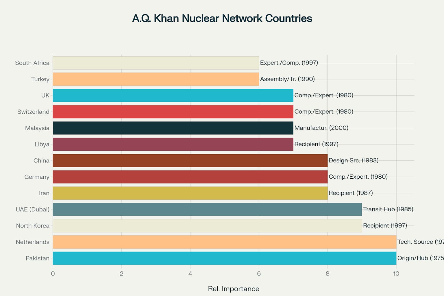 Countries Involved in A.Q. Khan's Nuclear Proliferation Network