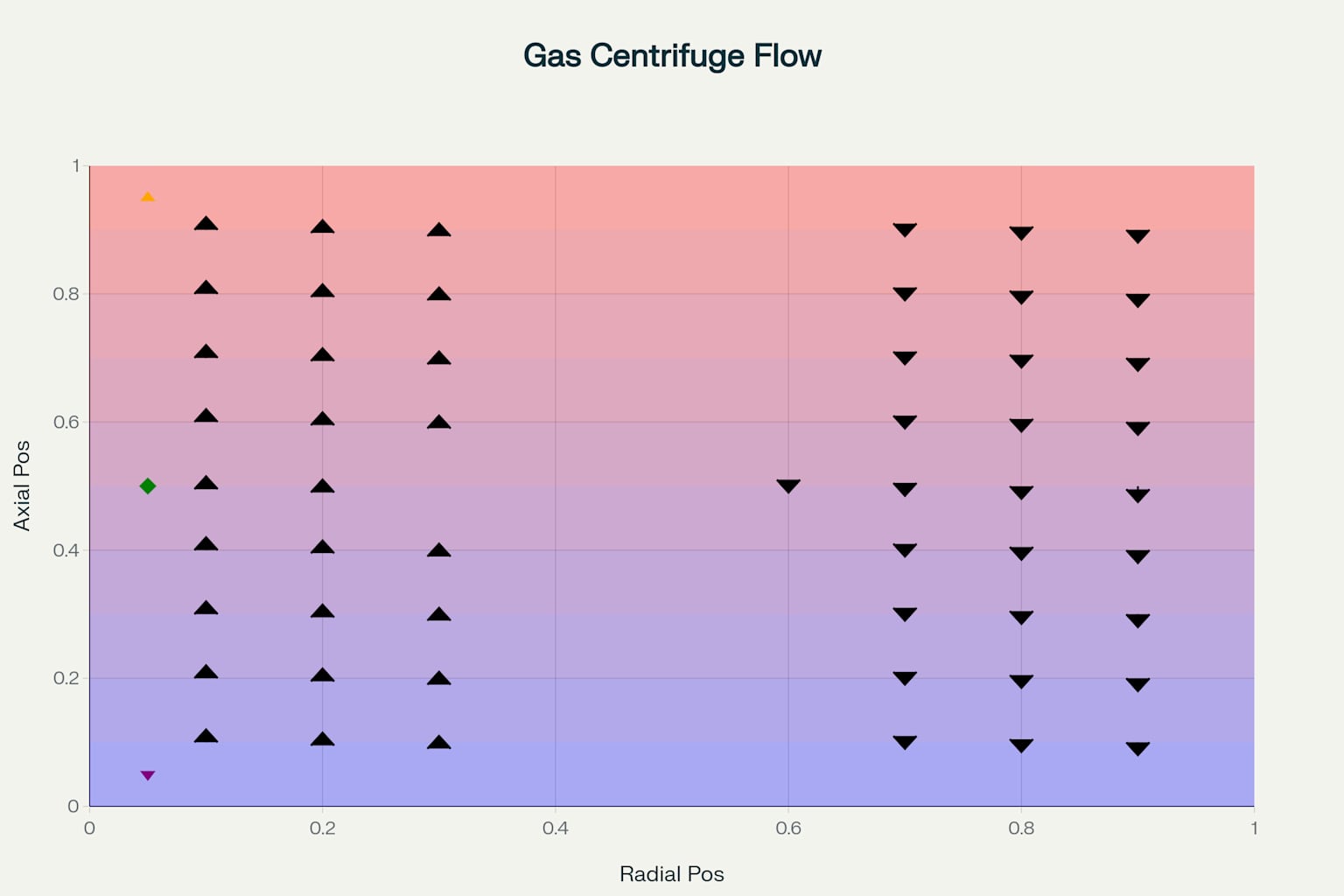 Countercurrent Flow Pattern in a Gas Centrifuge