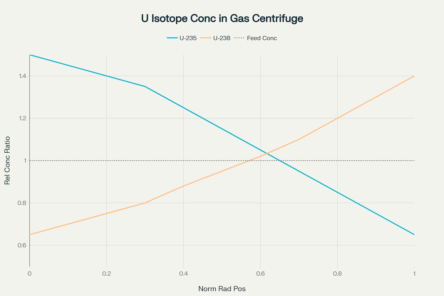 Isotope Concentration Distribution in a Gas Centrifuge