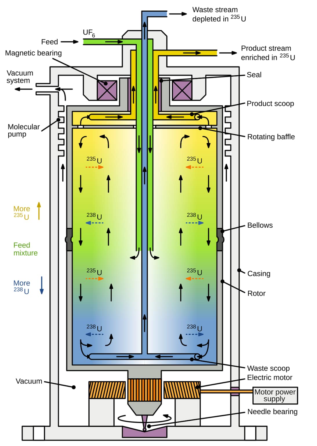 Schematic diagram illustrating the internal workings of a gas centrifuge and the separation of uranium isotopes for enrichment.
