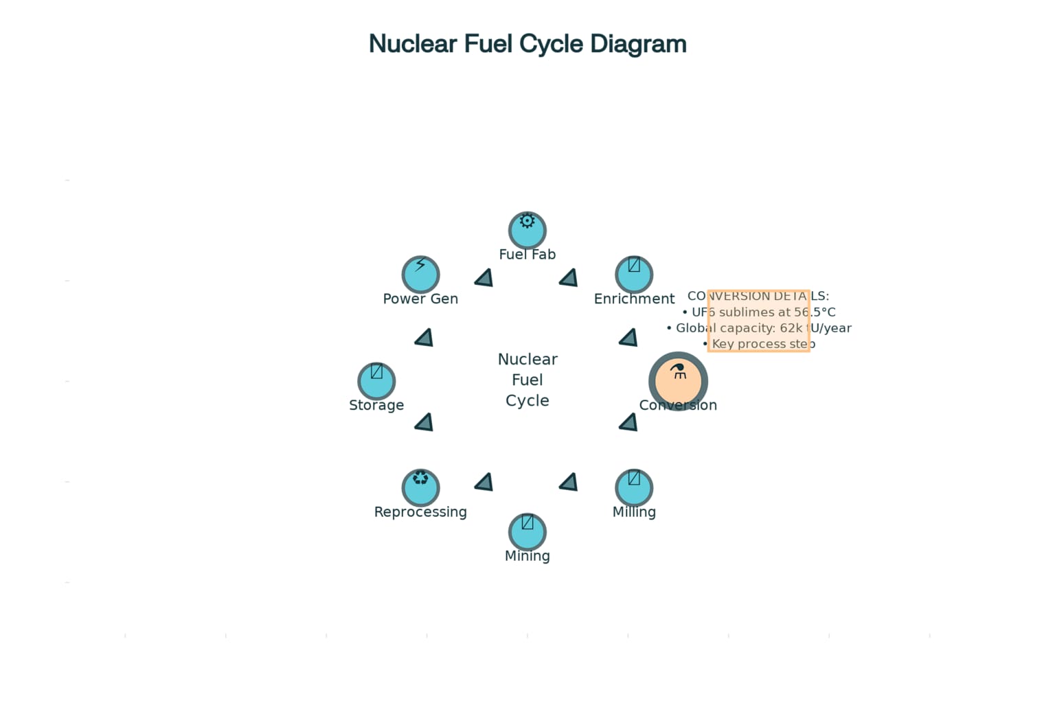 Nuclear Fuel Cycle with Emphasis on Uranium Conversion