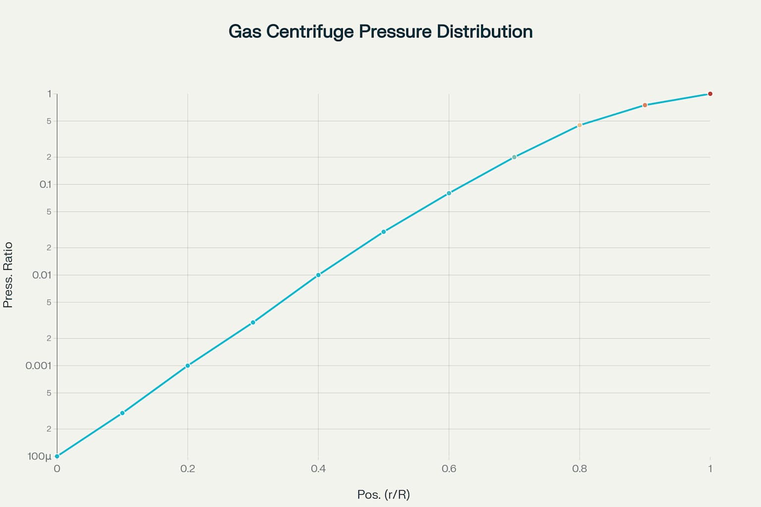 Pressure Distribution in a Gas Centrifuge