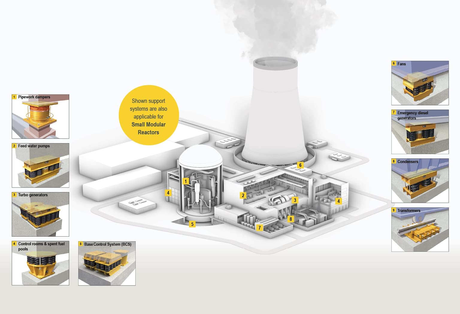 An illustrative diagram showing various critical components and their damping systems within a nuclear power plant, including emergency diesel generators.