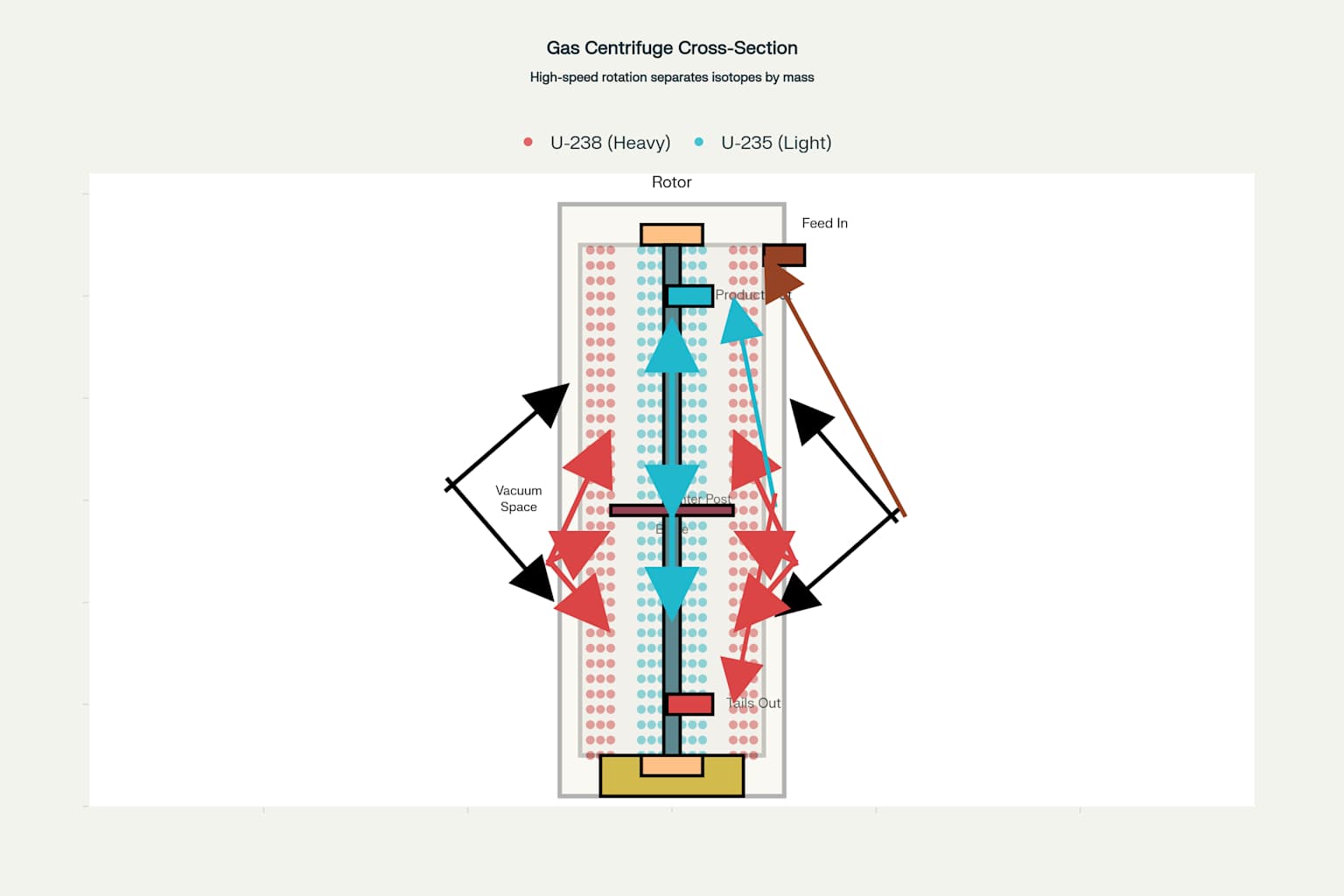 Cross-Section of a Gas Centrifuge for Uranium Enrichment
