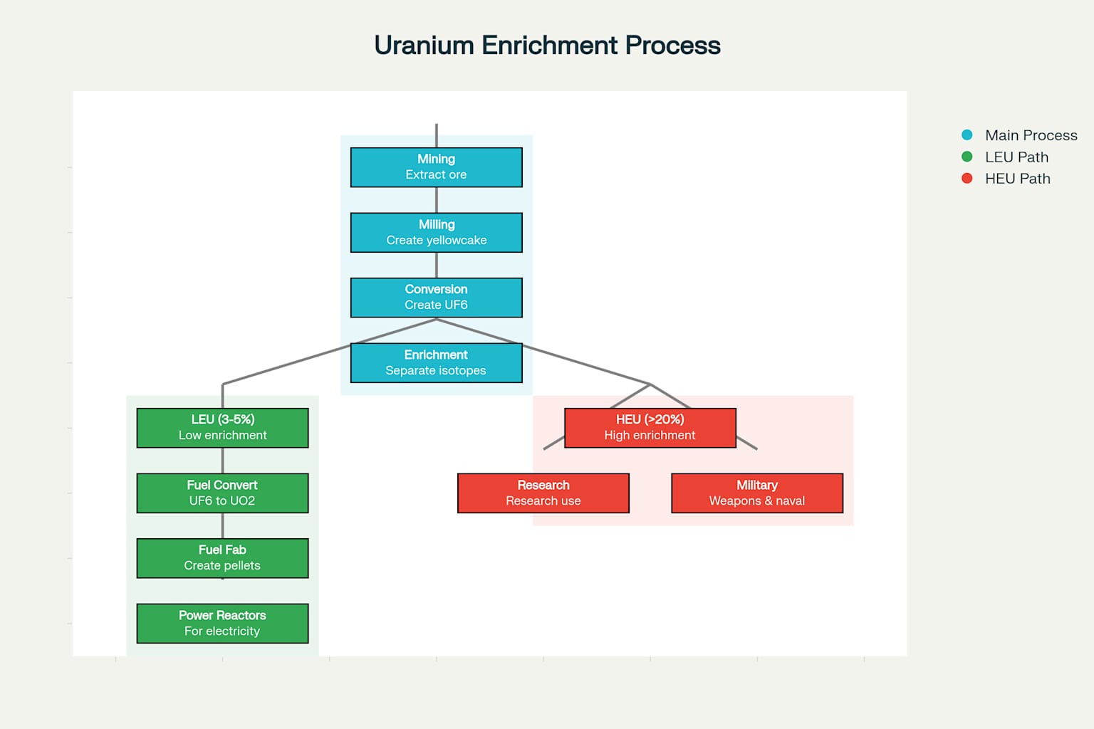 Uranium Enrichment Process: From Mine to Application