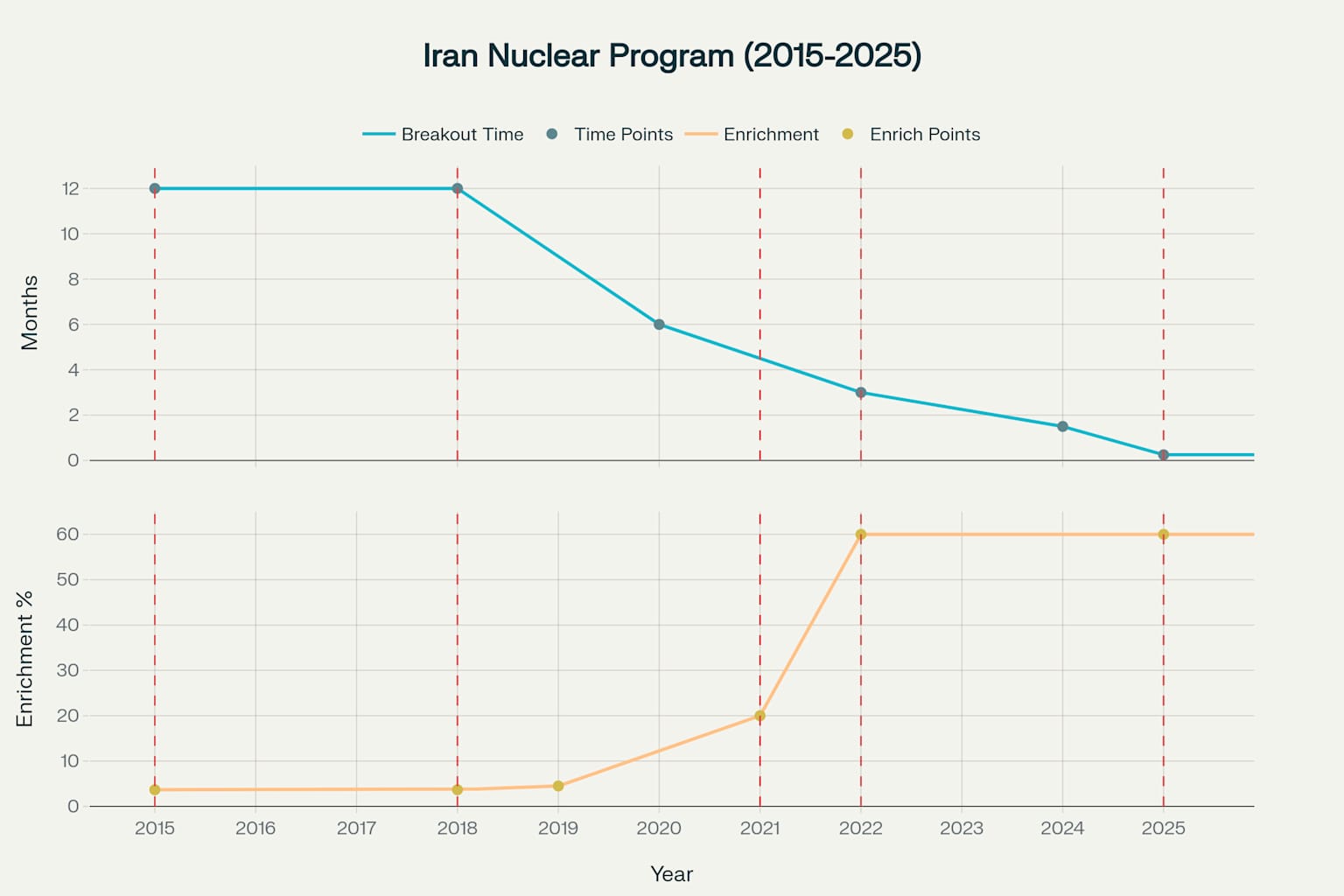 Iran's Nuclear Breakout Time and Enrichment Levels (2015-2025)