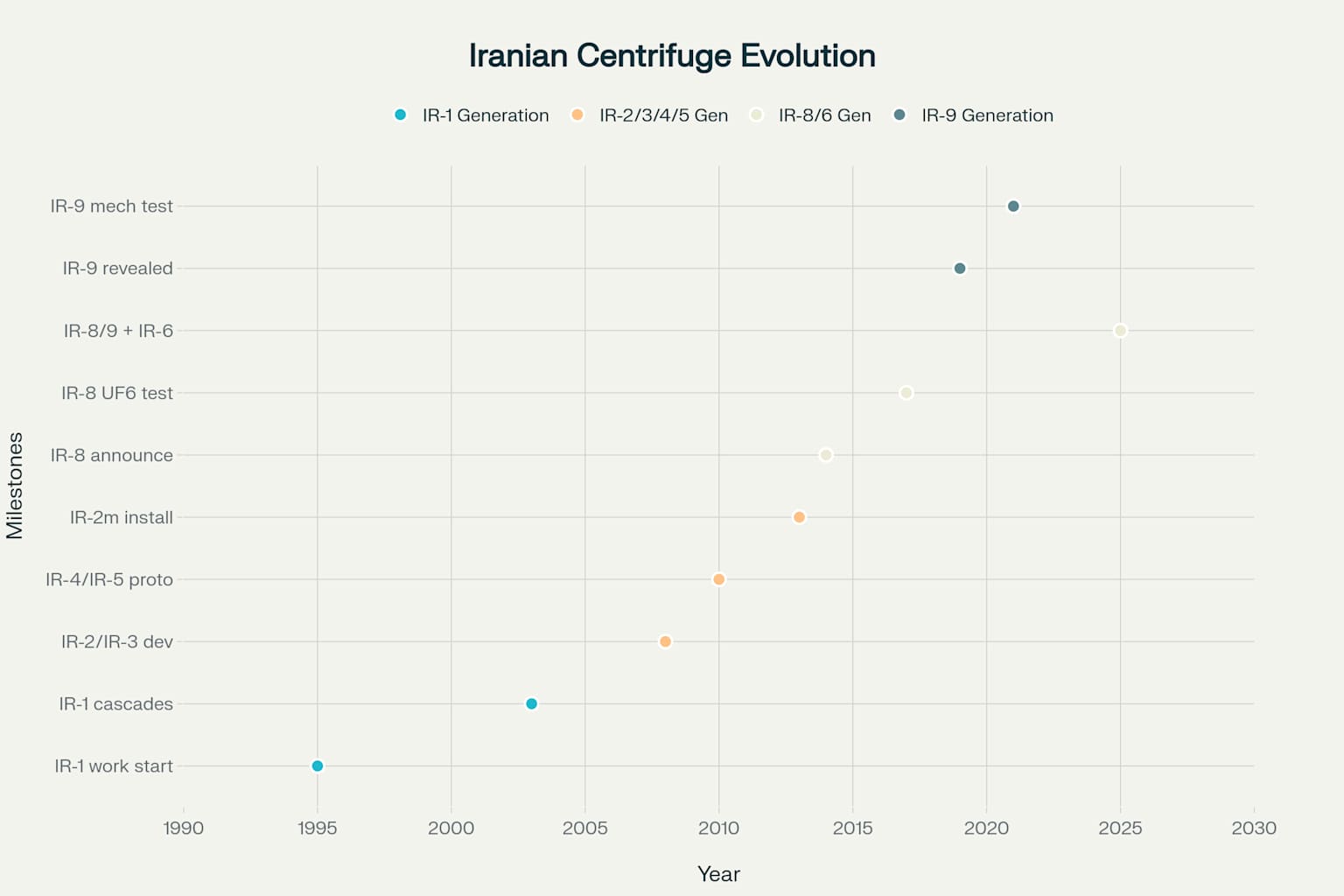 Timeline of Iranian centrifuge technology development (1995-2025)