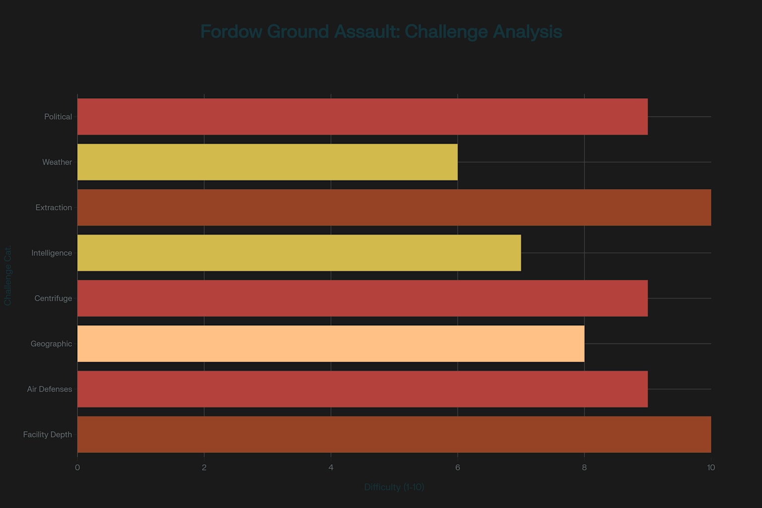 Analysis of key operational challenges for a hypothetical ground assault on the Fordow nuclear facility, showing difficulty levels, time requirements, and success probabilities.