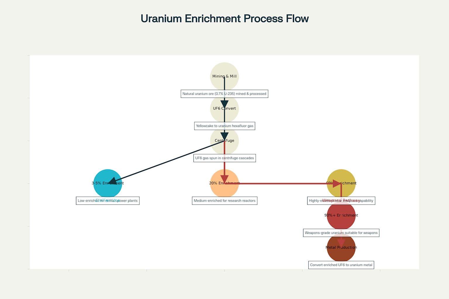 Uranium Enrichment Process: From Mining to Weapons-Grade Material