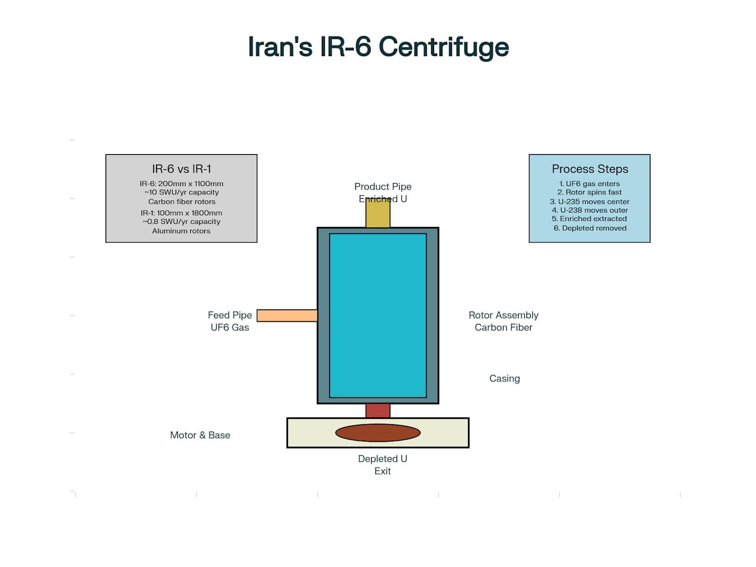 Diagram of IR-6 Centrifuge Operation