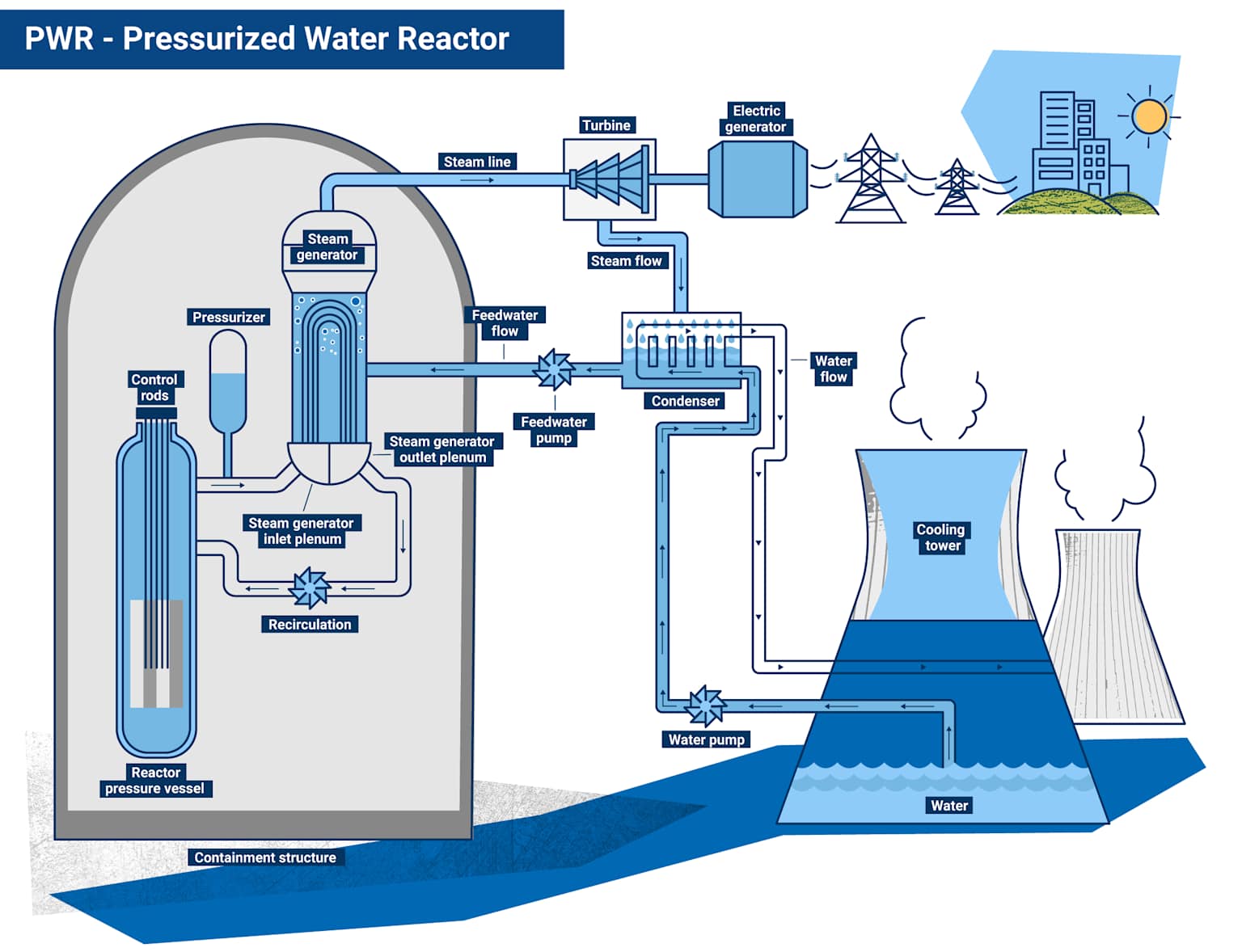 Diagram illustrating the components and operational flow of a Pressurized Water Reactor (PWR) nuclear power plant.