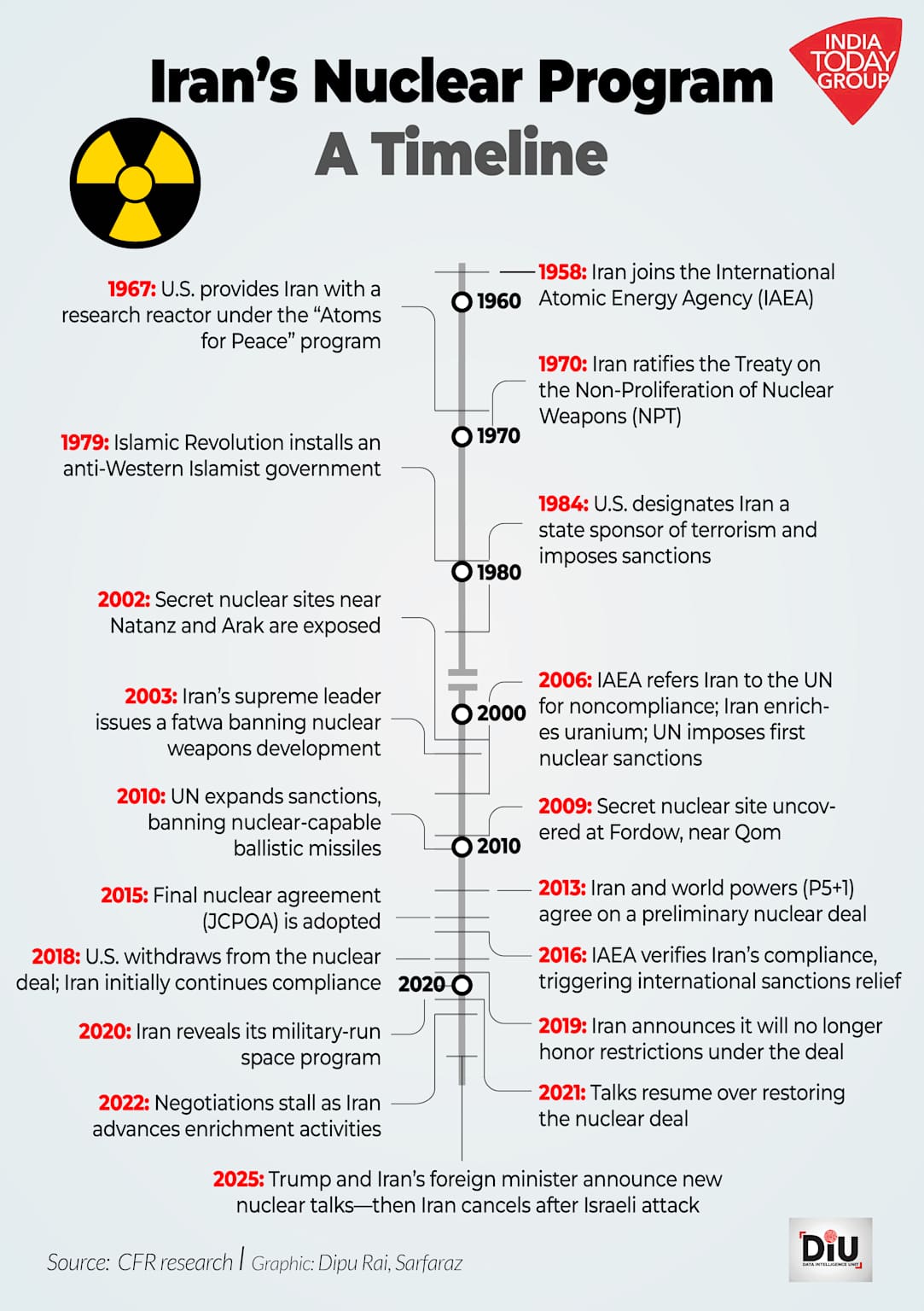 A timeline illustrating key events in Iran's nuclear program from 1958 to 2025, including milestones related to enrichment activities and international agreements.