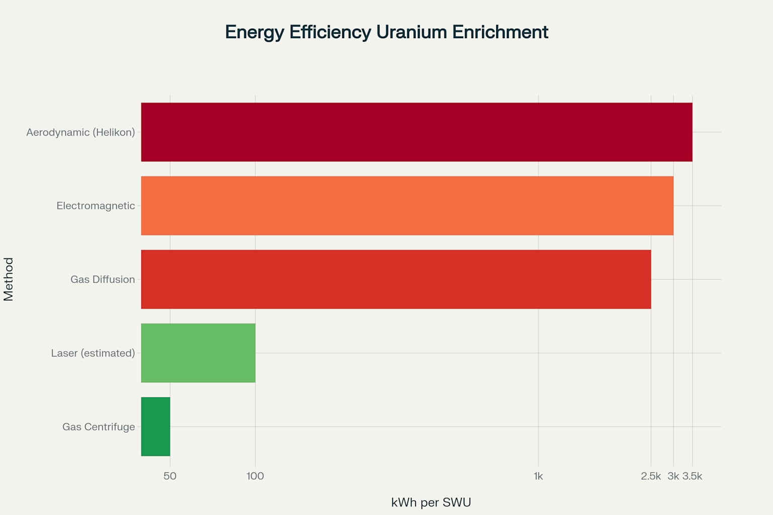Energy consumption comparison of uranium enrichment technologies (kWh per SWU)