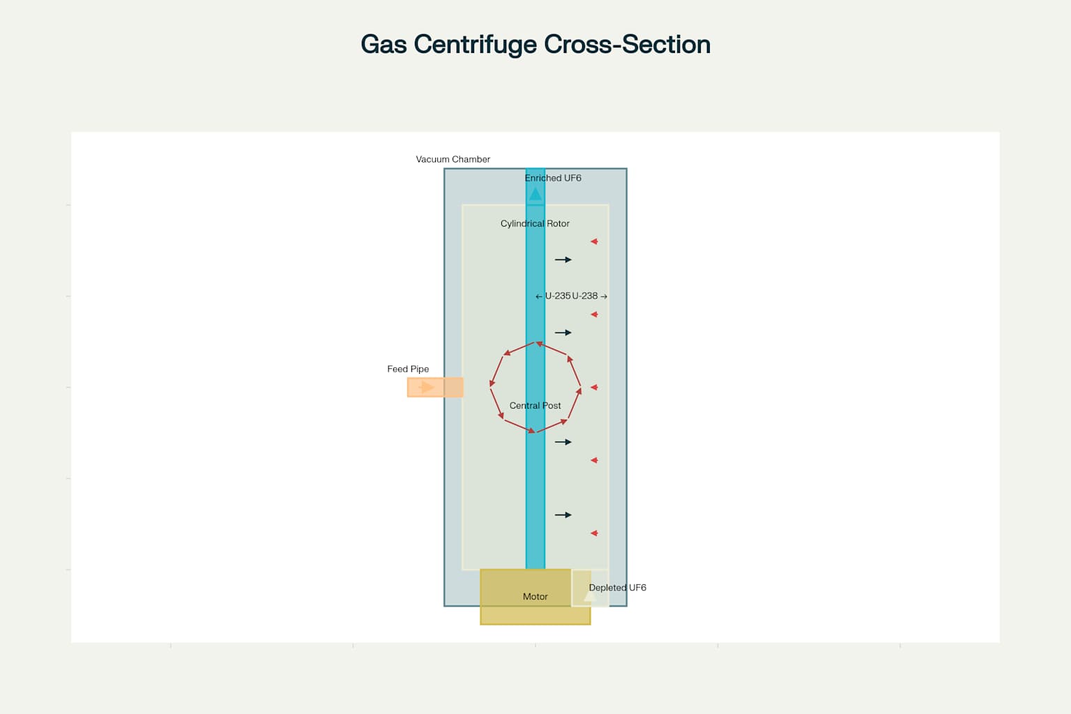 Gas Centrifuge Cross-Section: How Uranium Isotopes Are Separated