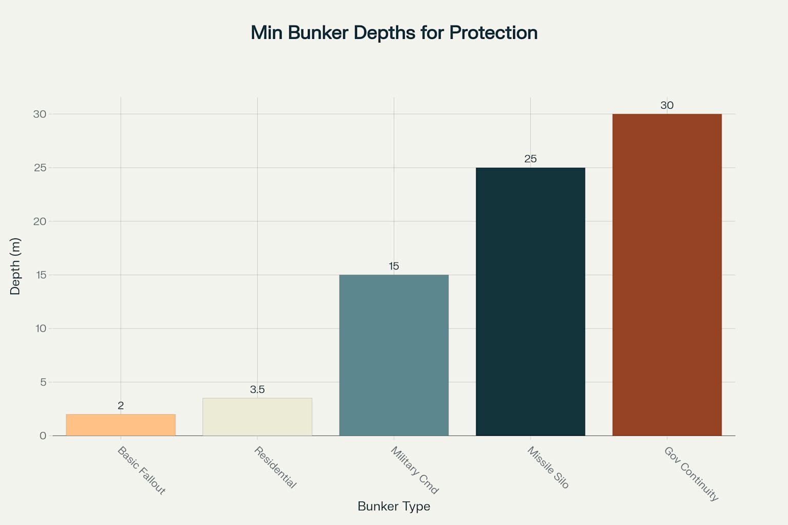 Recommended Minimum Depths for Various Bunker Types