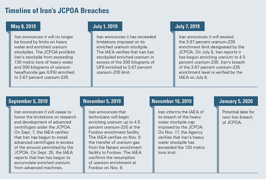 Timeline of Iran's JCPOA breaches, detailing key events including the resumption of uranium enrichment at the Fordow facility.
