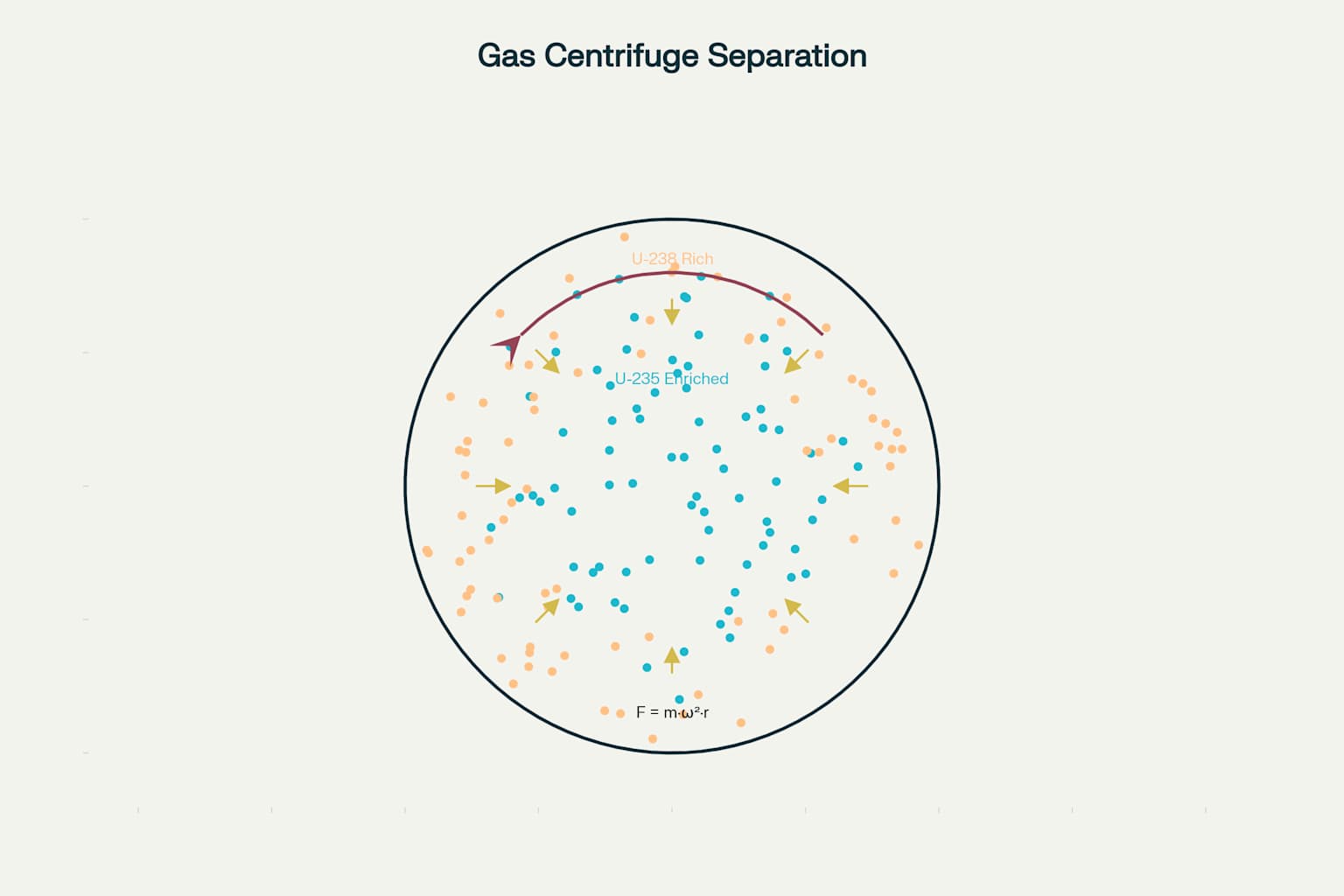 Physics diagram showing how centrifugal force separates uranium isotopes in a gas centrifuge