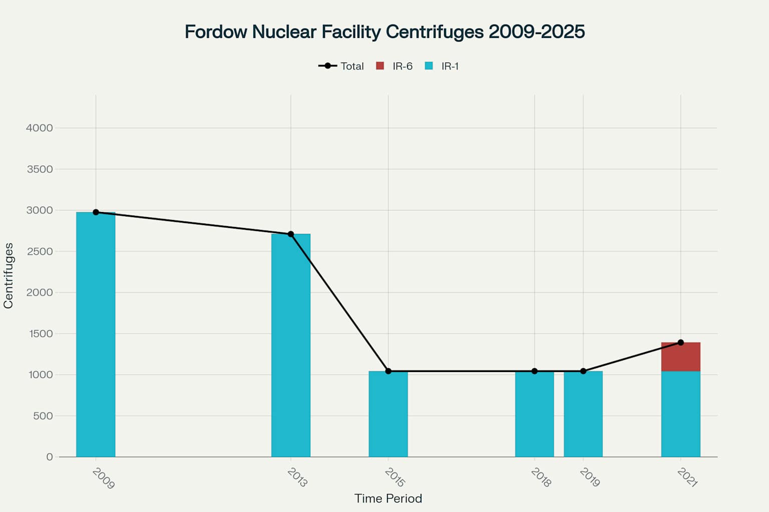 Evolution of Centrifuge Capacity at Fordow Nuclear Facility (2009-2025)