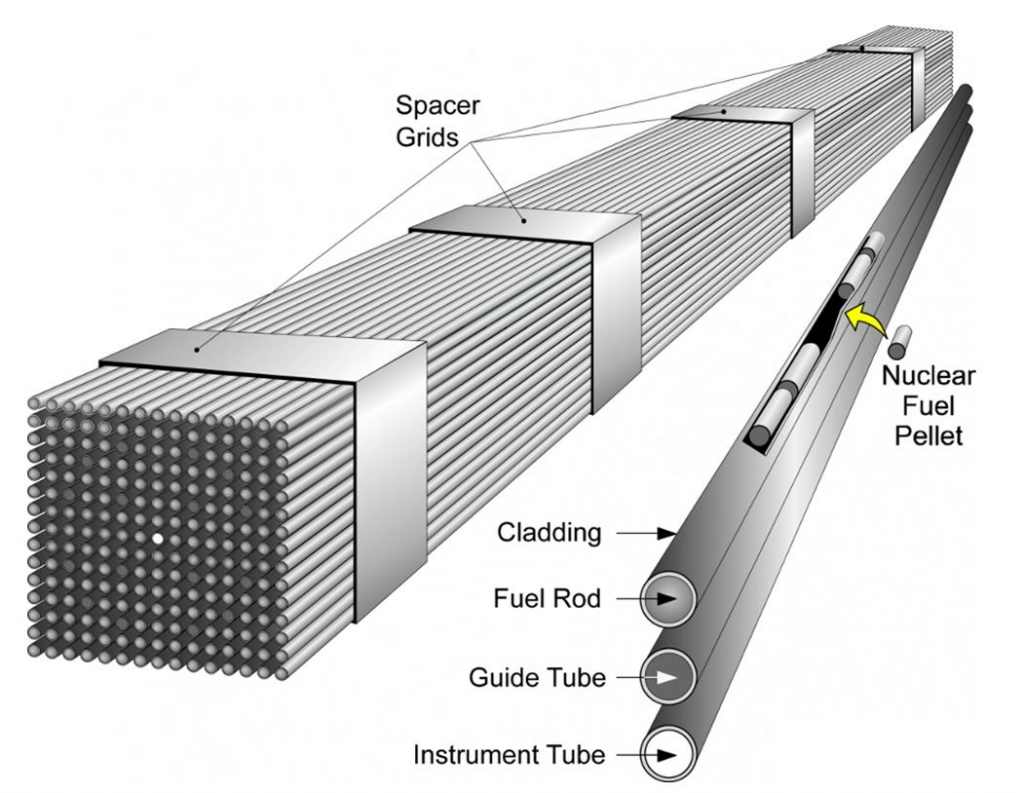 Diagram showing nuclear fuel pellets contained within fuel rods, bundled together as a nuclear fuel assembly.