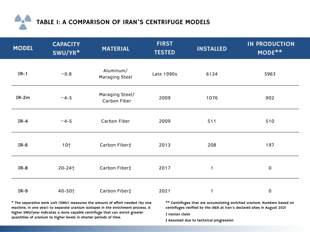Comparative data on Iran's centrifuge models, including the advanced IR-8 and IR-9, showing their capacity, materials, and deployment status.