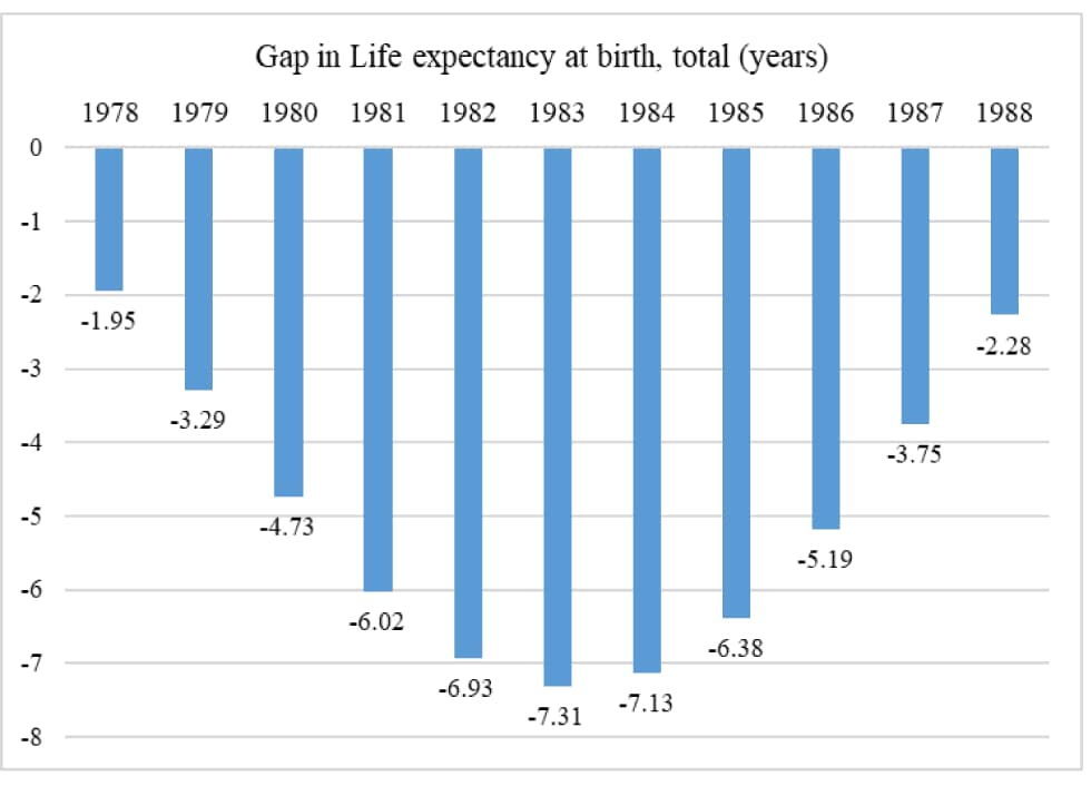 Bar chart showing the decline in life expectancy at birth from 1978 to 1988, illustrating the human toll potentially linked to conflict or war impacts.