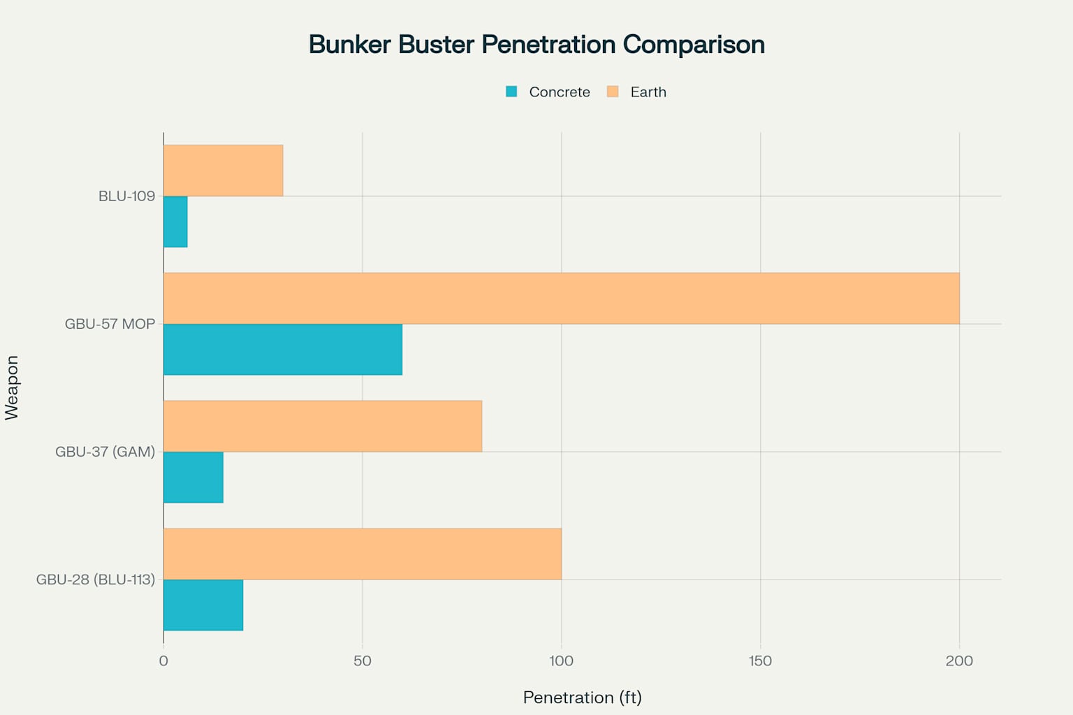 Comparative Penetration Capabilities of US Bunker Buster Weapons