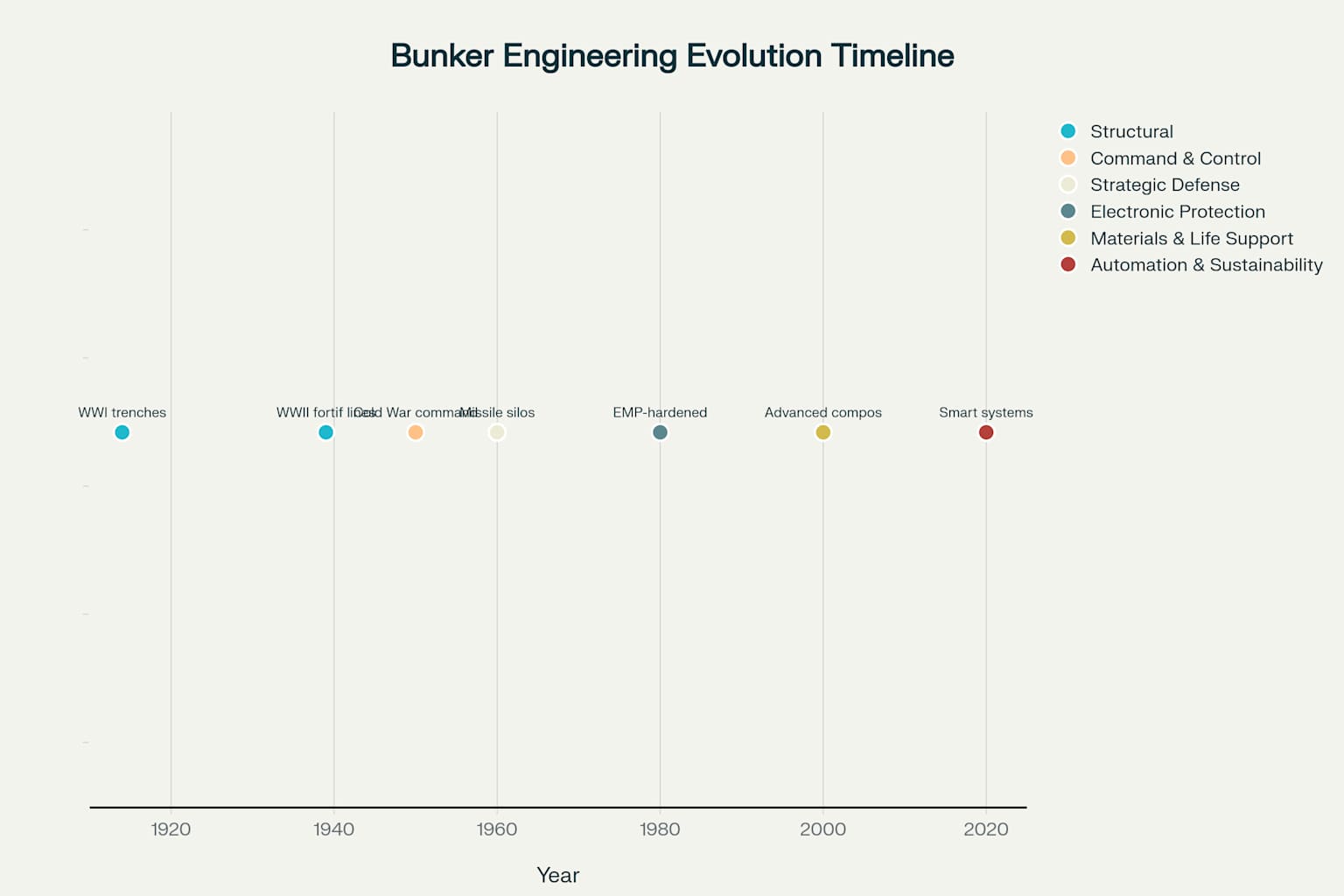 Evolution of Underground Bunker Engineering: 1914-2025