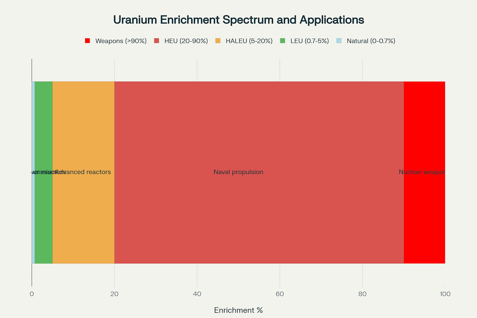 Uranium-235 enrichment spectrum and applications