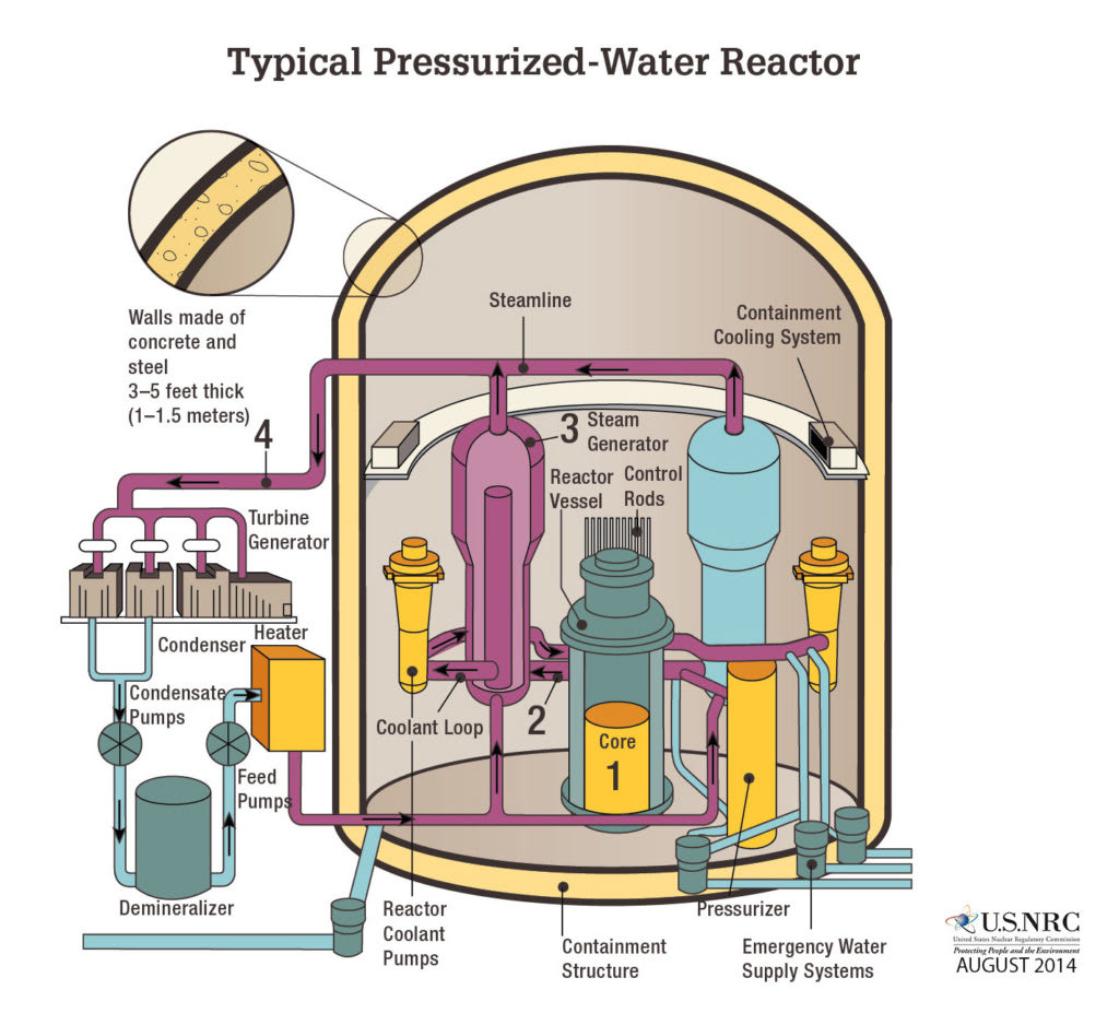 Diagram of a typical pressurized-water reactor, detailing its main components and safety features, including the robust containment structure and emergency cooling systems.