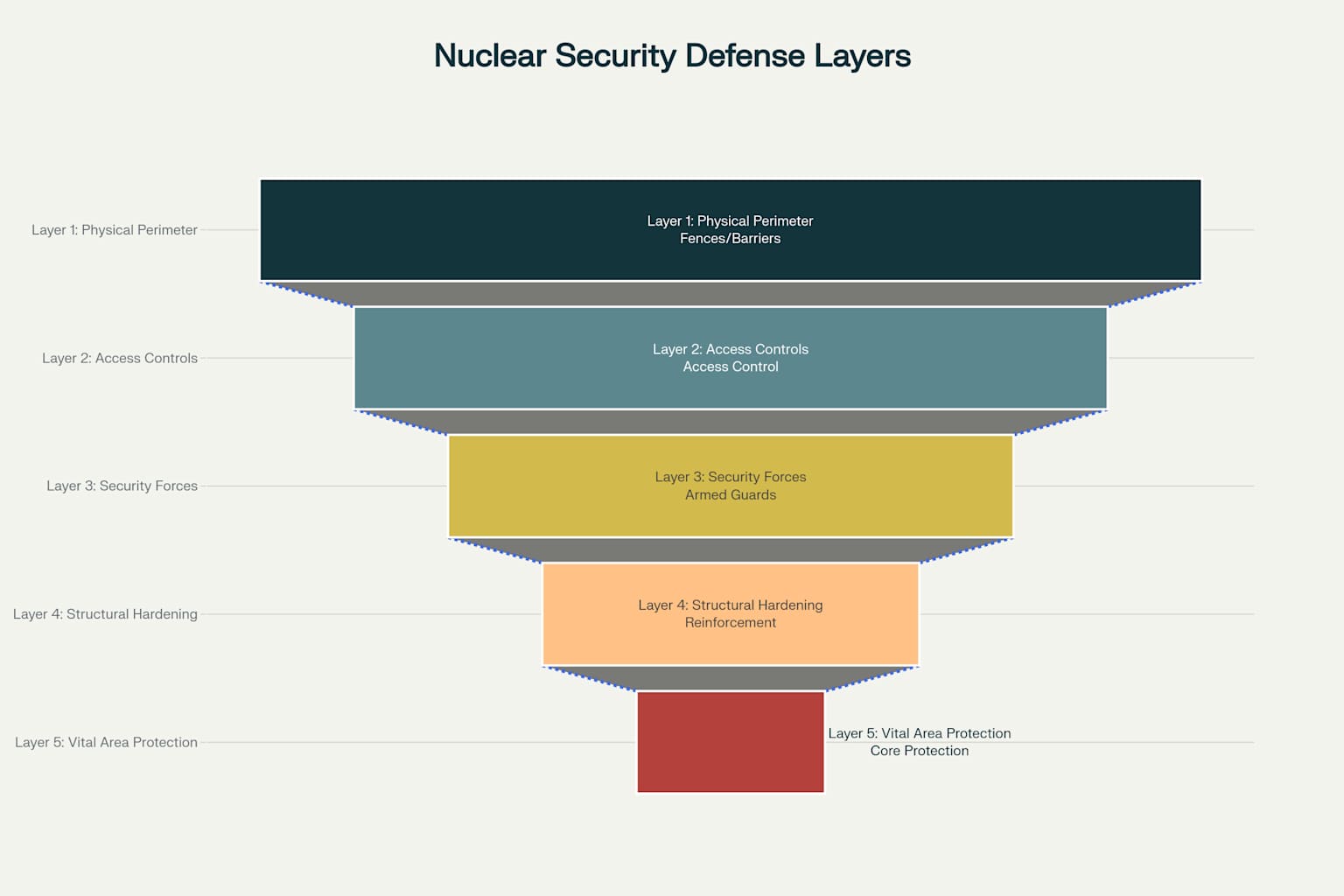Defense-in-Depth Layers in Nuclear Facility Security