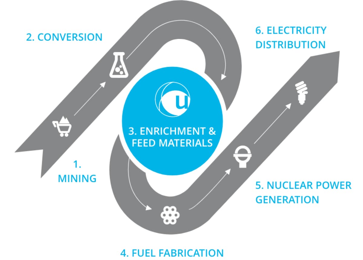 Diagram illustrating the six main stages of the nuclear fuel cycle, highlighting enrichment as a central step.