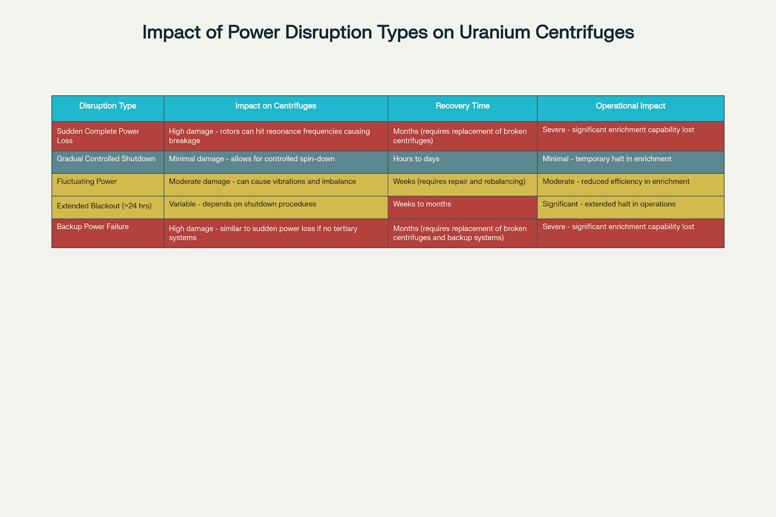 Impact of Power Disruption Types on Uranium Centrifuges