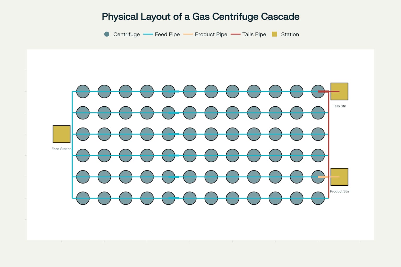 Physical Layout of a Gas Centrifuge Cascade Hall