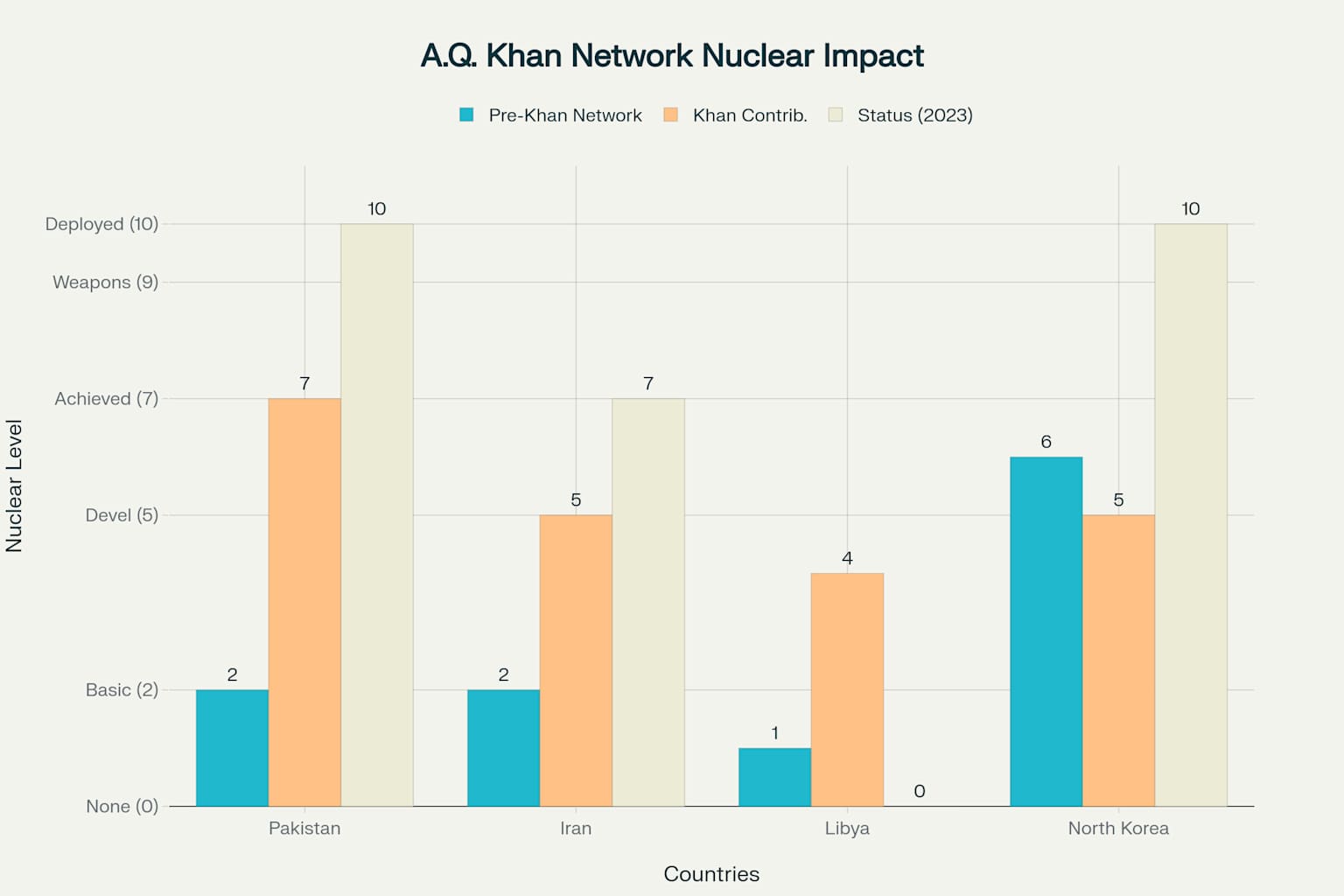 Impact of A.Q. Khan's Network on Nuclear Capabilities