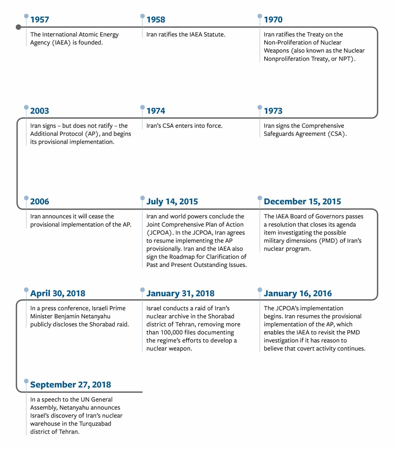 Timeline of key events in Iran's nuclear program from 1957 to 2018, including international agreements and disclosures regarding alleged military dimensions.