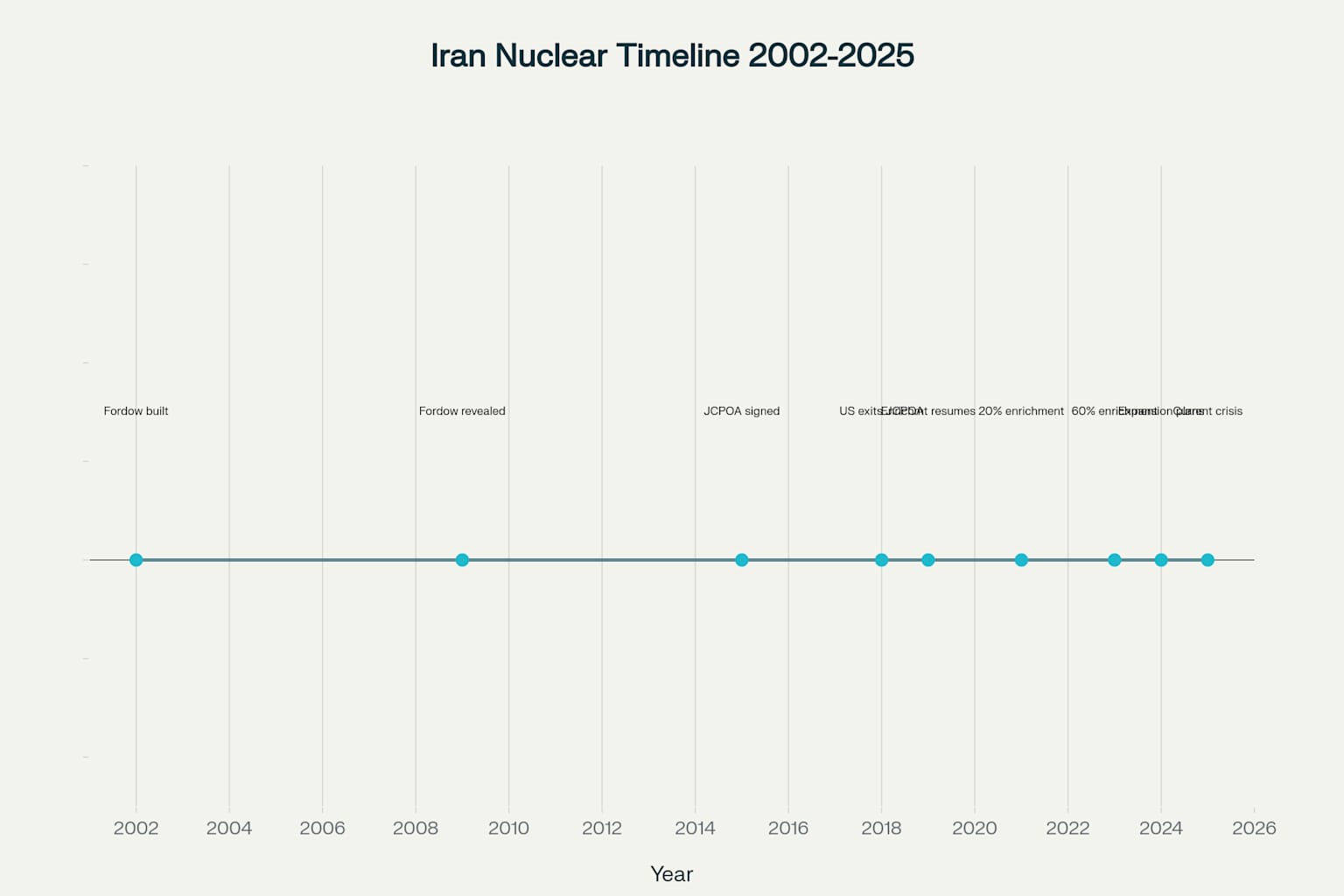 Timeline of Iran's Nuclear Program and Fordow Facility Development (2002-2025)
