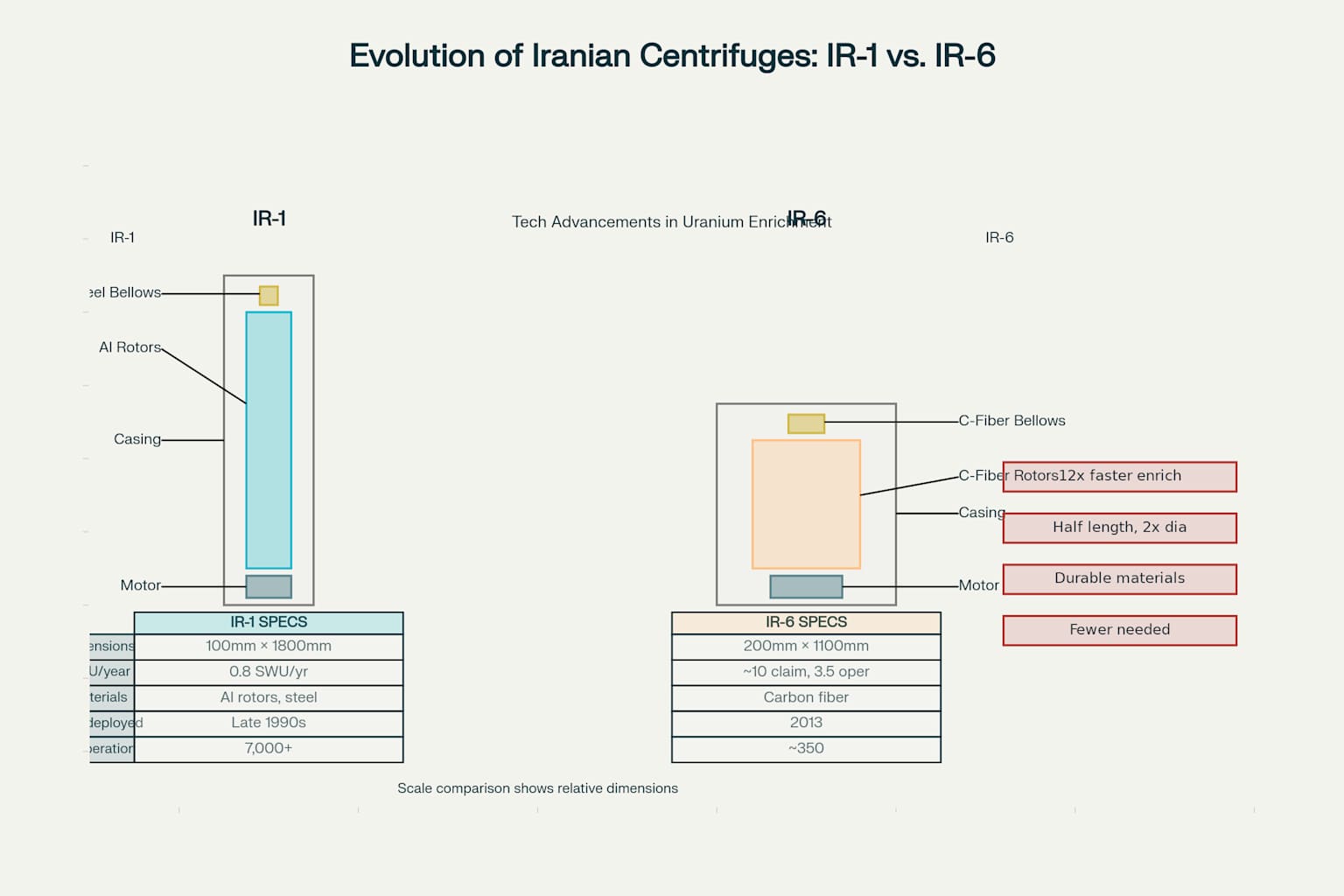 IR-1 vs. IR-6 Centrifuge Comparison