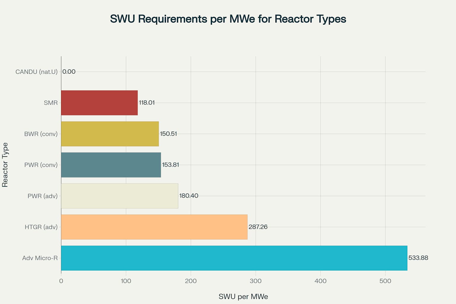 SWU Requirements per MWe for Different Reactor Types