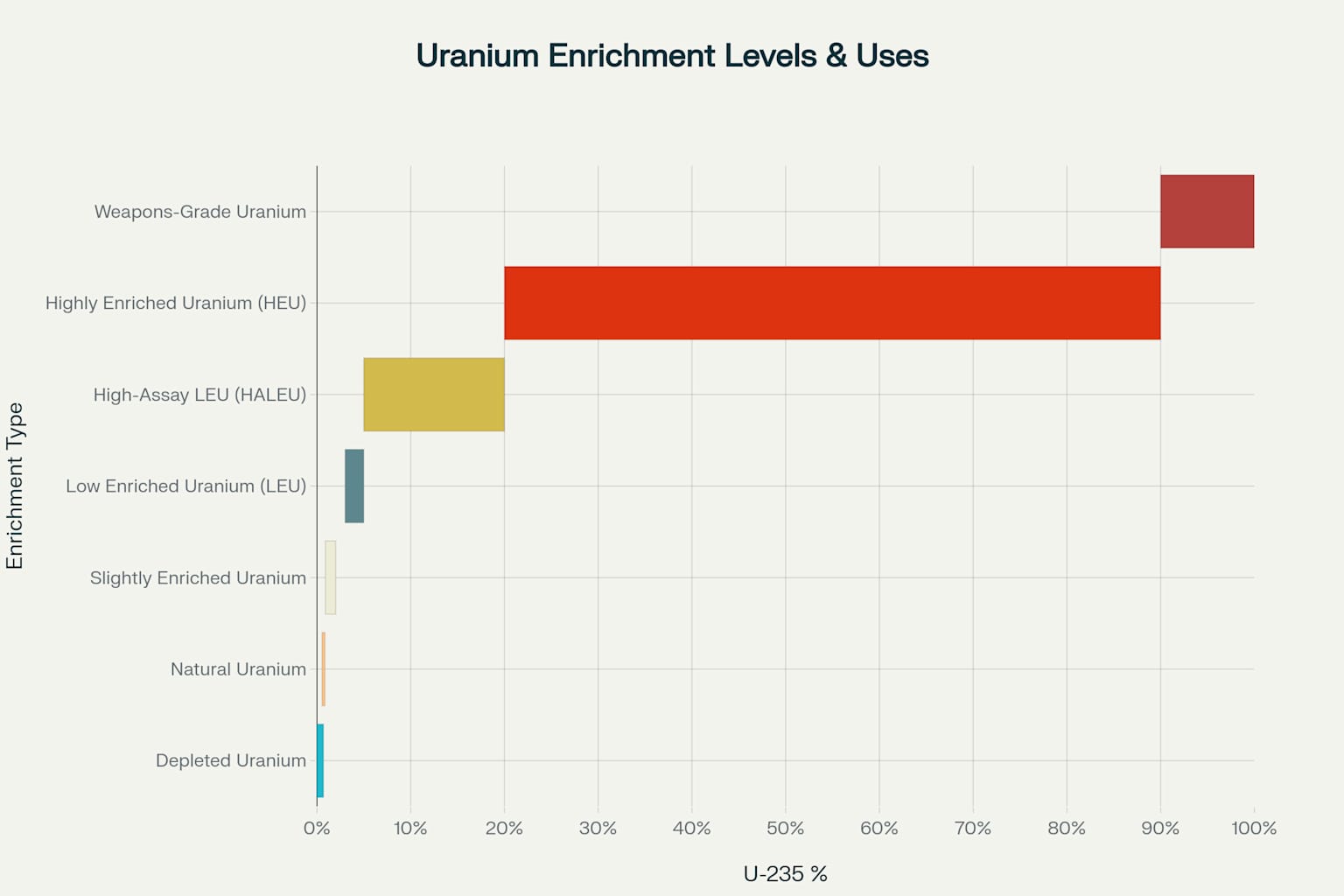 Uranium Enrichment Levels and Applications