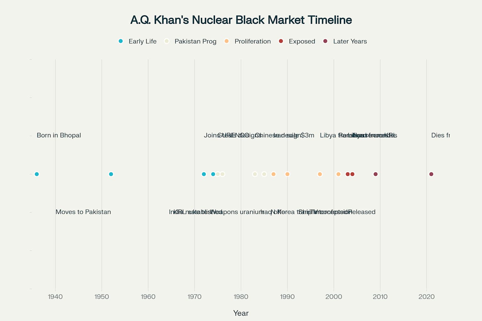 A.Q. Khan's Nuclear Black Market: A Timeline of Key Events (1936-2021)