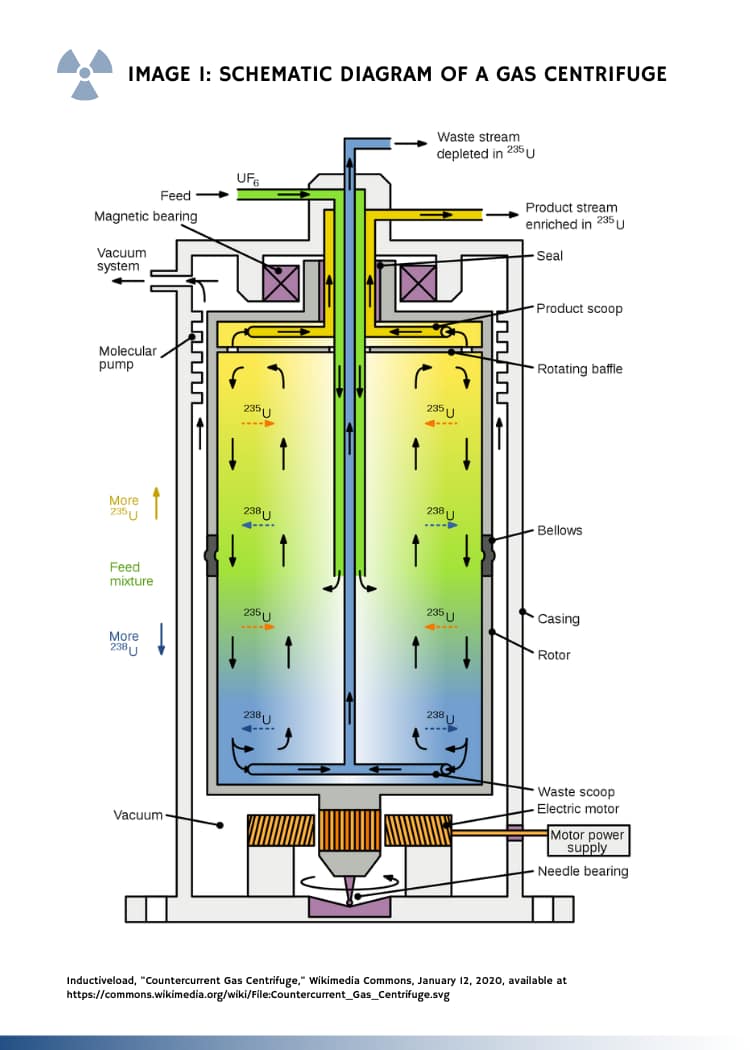 Schematic diagram illustrating the operation of a countercurrent gas centrifuge, detailing the components and process of uranium isotope separation.